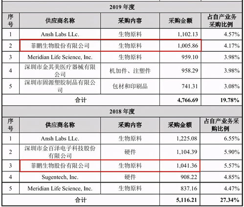 菲鵬生物增資疑云與客戶數(shù)據(jù)矛盾，國(guó)內(nèi)貿(mào)易代理模式下的風(fēng)險(xiǎn)與爭(zhēng)議