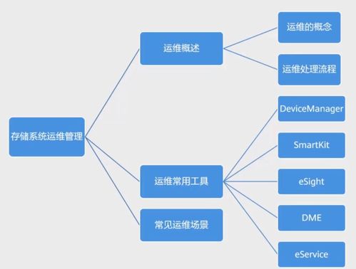 HCIA-Storage 存儲(chǔ)工程師學(xué)習(xí)筆記 5 存儲(chǔ)系統(tǒng)運(yùn)維管理之工程管理服務(wù)